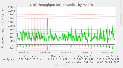 Disk throughput for /dev/sdb