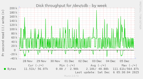 Disk throughput for /dev/sdb