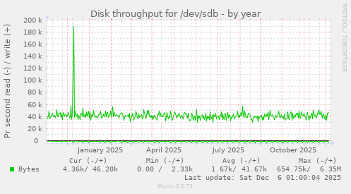 Disk throughput for /dev/sdb
