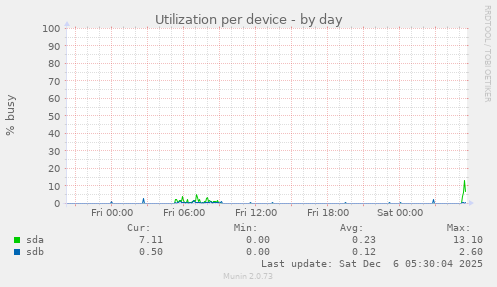 Utilization per device