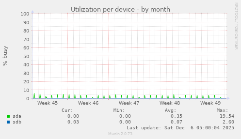 Utilization per device
