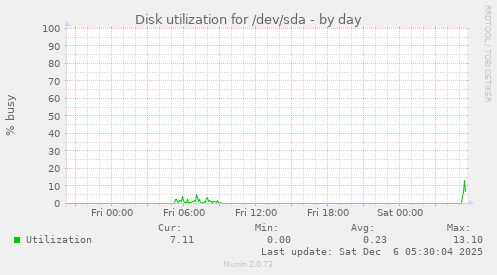 Disk utilization for /dev/sda