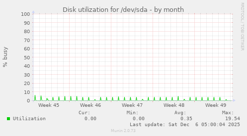 Disk utilization for /dev/sda