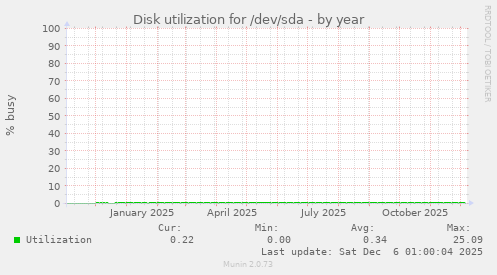 Disk utilization for /dev/sda