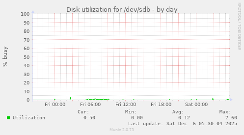 Disk utilization for /dev/sdb