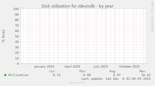 Disk utilization for /dev/sdb