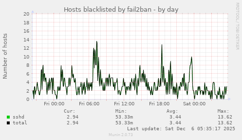 Hosts blacklisted by fail2ban
