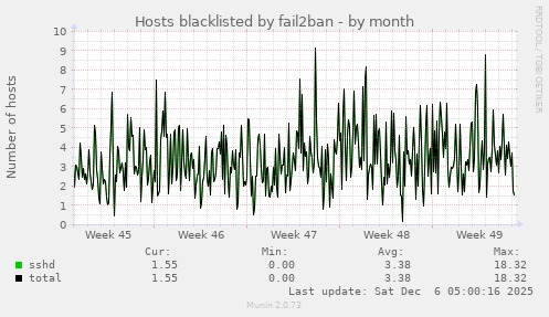 Hosts blacklisted by fail2ban