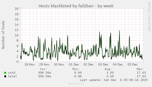 Hosts blacklisted by fail2ban