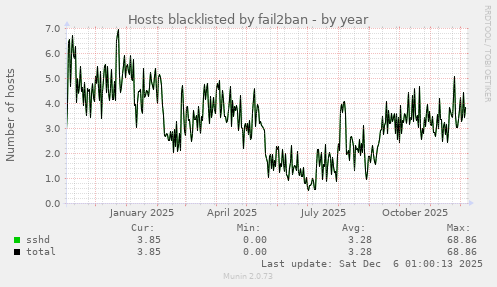 Hosts blacklisted by fail2ban