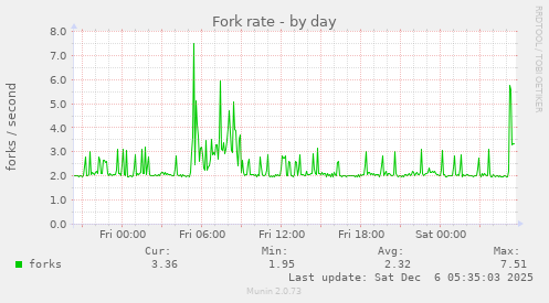 Fork rate