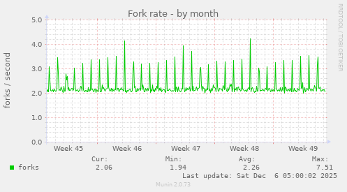 Fork rate