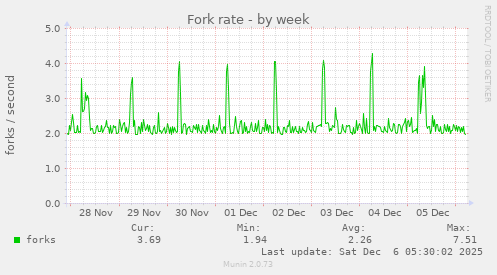 Fork rate