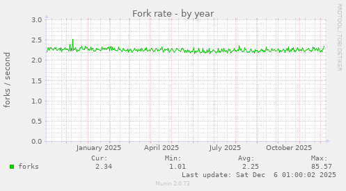 Fork rate