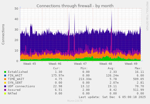 Connections through firewall