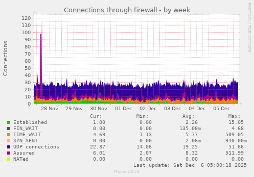 Connections through firewall