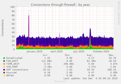 Connections through firewall