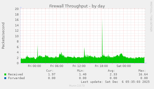 Firewall Throughput