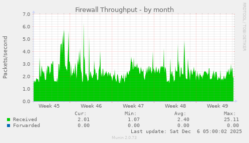 Firewall Throughput