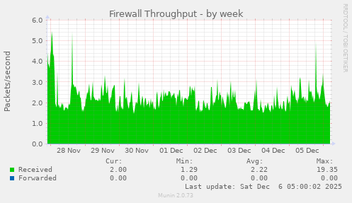 Firewall Throughput