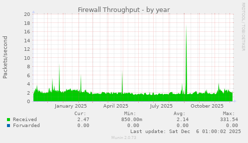 Firewall Throughput