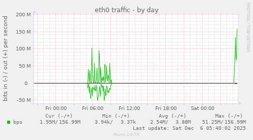 eth0 traffic