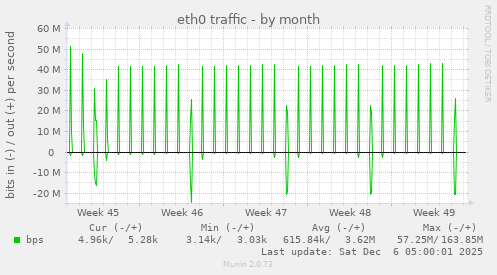 eth0 traffic