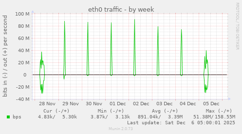 eth0 traffic