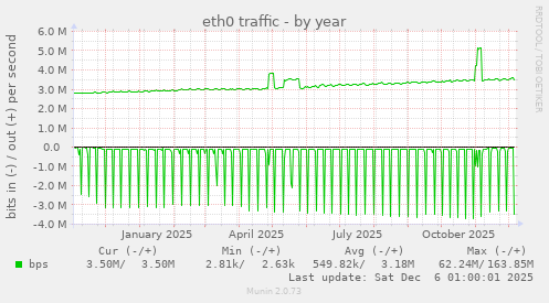 eth0 traffic