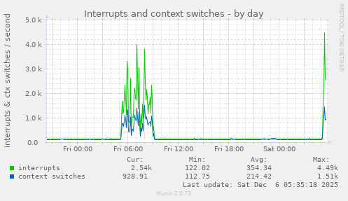 Interrupts and context switches