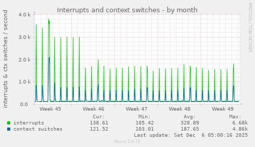 Interrupts and context switches