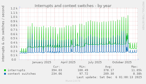 Interrupts and context switches