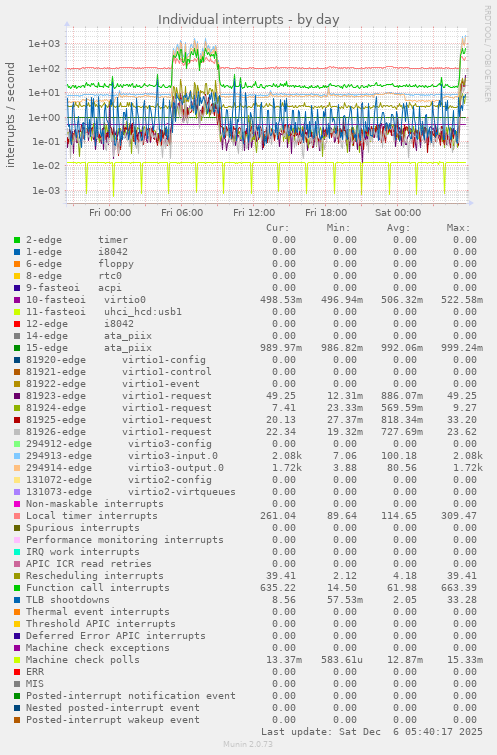 Individual interrupts