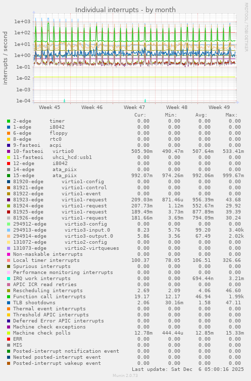 Individual interrupts