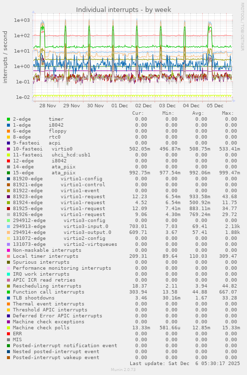 Individual interrupts