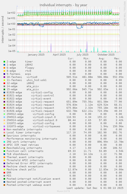 Individual interrupts