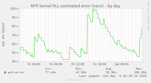 NTP kernel PLL estimated error (secs)