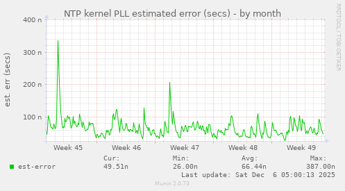 NTP kernel PLL estimated error (secs)