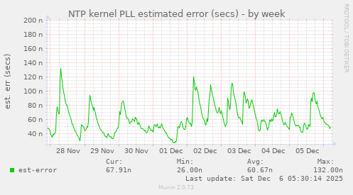 NTP kernel PLL estimated error (secs)