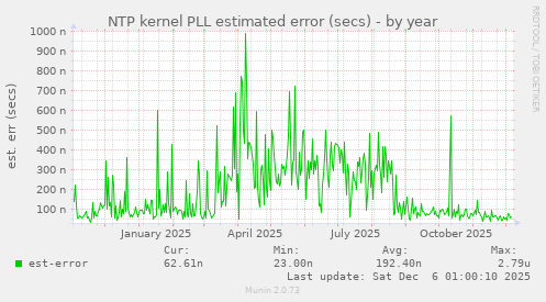 NTP kernel PLL estimated error (secs)