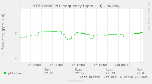 NTP kernel PLL frequency (ppm + 0)