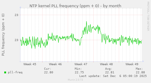 NTP kernel PLL frequency (ppm + 0)