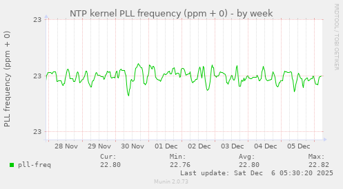 NTP kernel PLL frequency (ppm + 0)