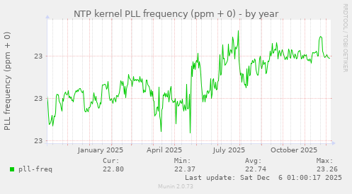 NTP kernel PLL frequency (ppm + 0)