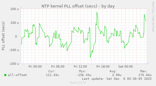NTP kernel PLL offset (secs)