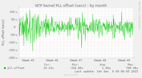 NTP kernel PLL offset (secs)
