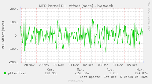 NTP kernel PLL offset (secs)