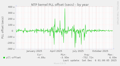 NTP kernel PLL offset (secs)