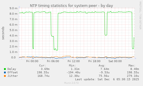 NTP timing statistics for system peer