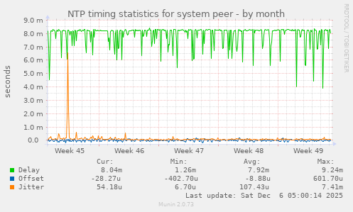 NTP timing statistics for system peer